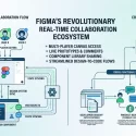 Technical infographic detailing Figma's real-time collaboration ecosystem and cross-functional design system workflows.