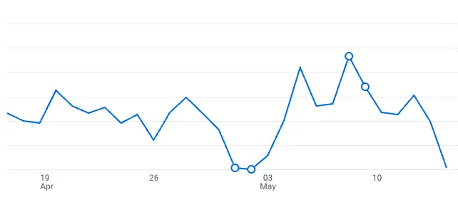 How to Set Up GA4 in GTM: A Developer’s Guide to Fixing a Data Flatline A Google Analytics dashboard showing a sudden drop in user engagement and traffic.