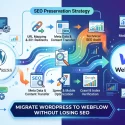 Infographic showing how to migrate WordPress to Webflow without losing SEO, mapping URL redirection, metadata transfer, technical audits, and speed optimization steps.
