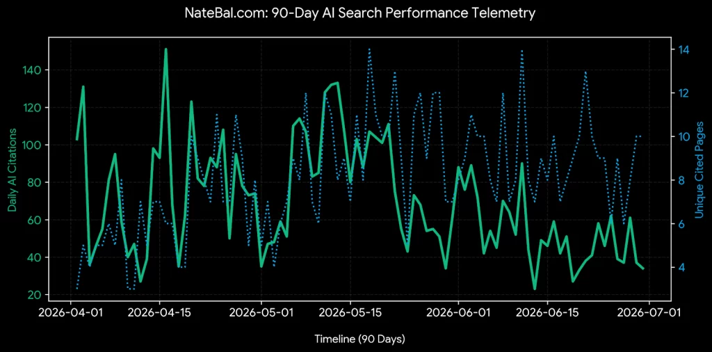 90 Day AI Search Performance Telemetry Graph for NateBal.com